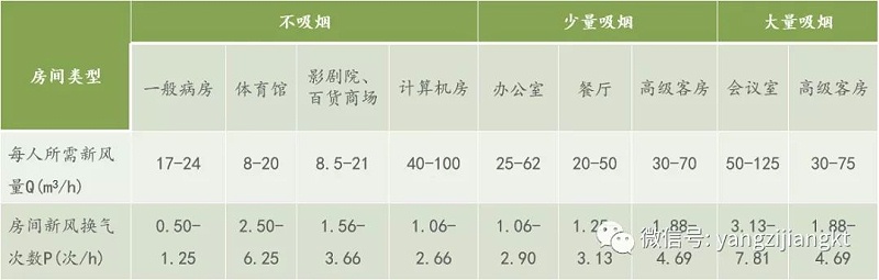 揚子江空調新風系統參數